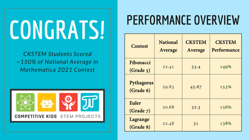 CKSTEM contest winner